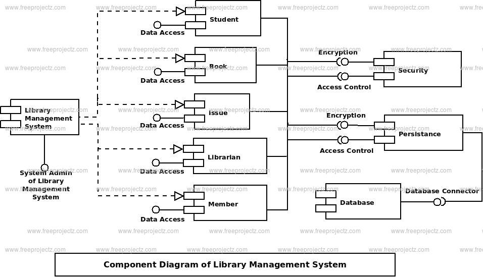 Library Management System Uml Diagram Freeprojectz 7759